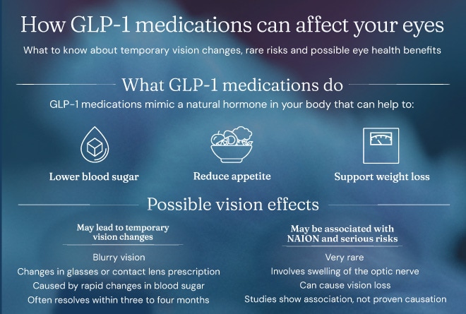 does semaglutide affect your vision GLP-1s and Eye Health: What You Need to Know