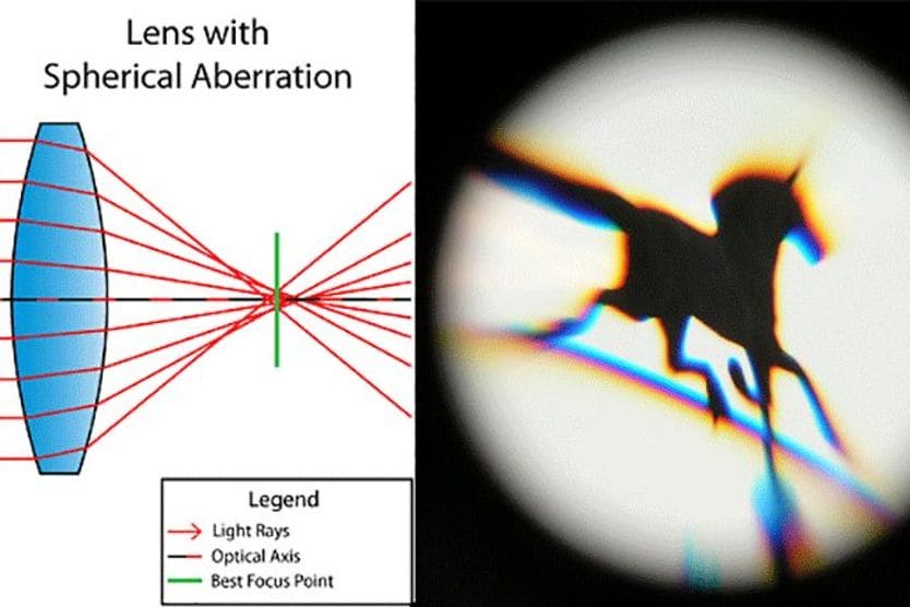 spherical aberration
