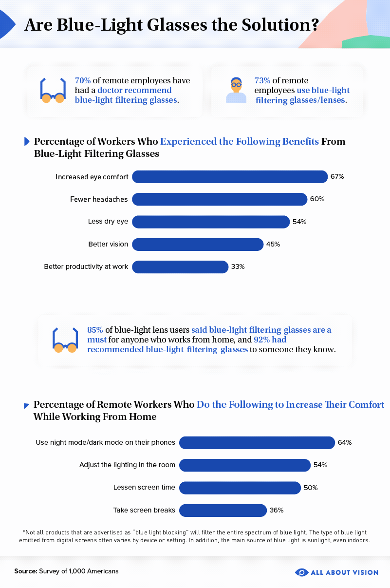 Has WFH changed the way we see? Has WFH changed the way we see?
