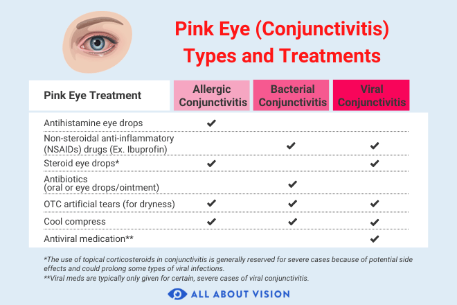 Treatment for pink eye Treatment for pink eye