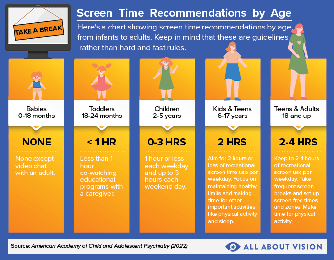 Screen time recommendations by age Children looking at a laptop screen