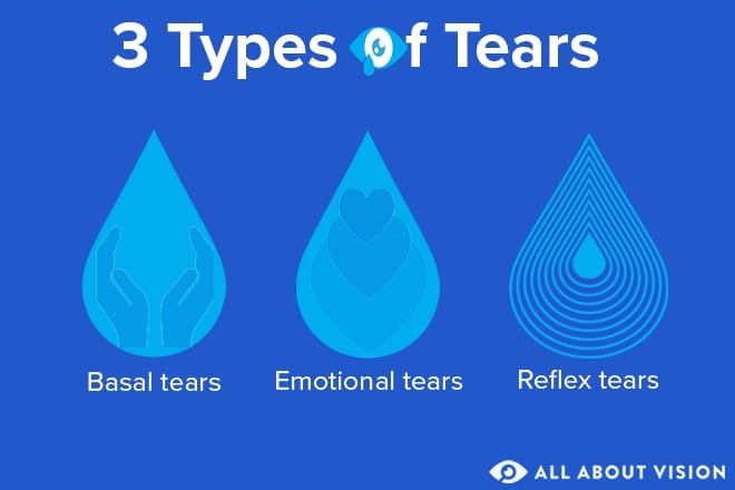 Tears and eye health Tears and eye health