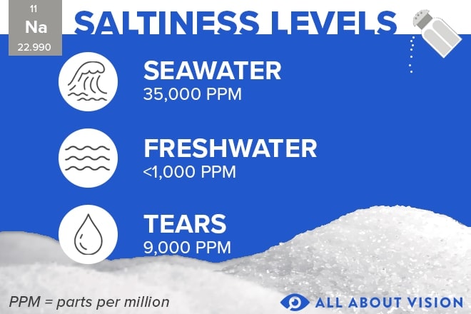 Types of tears: Why tears are salty, what they do and where they come from