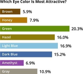 How rare is your eye color?