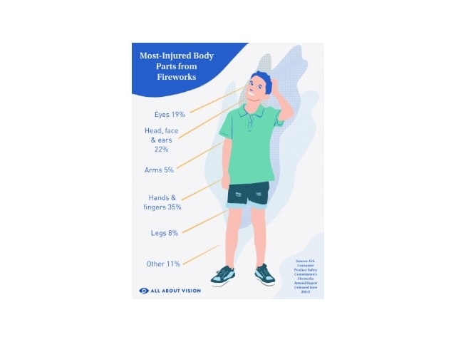 Most injured body parts from fireworks How to prevent eye injuries