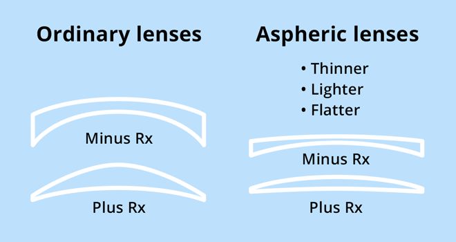 Aspheric lenses for better vision and appearance
