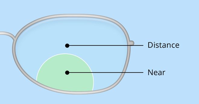 Bifocals and trifocals: Solutions for “short arms” Bifocals and trifocals: Solutions for “short arms”