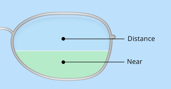 Bifocals and trifocals: Solutions for “short arms” Bifocals and trifocals: Solutions for “short arms”