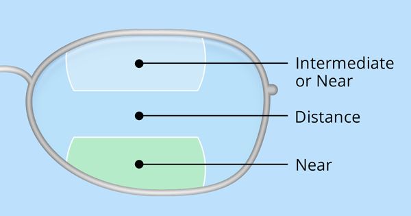 Bifocals and trifocals: Solutions for “short arms” Bifocals and trifocals: Solutions for “short arms”