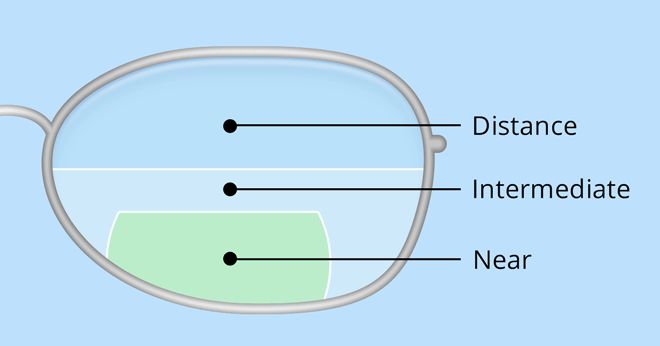 Bifocals and trifocals: Solutions for “short arms” Bifocals and trifocals: Solutions for “short arms”