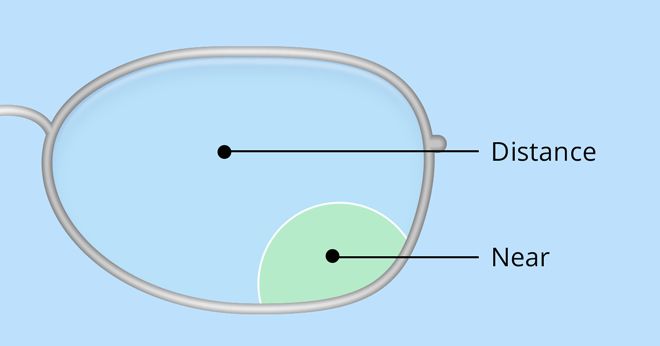 Bifocals and trifocals: Solutions for “short arms” Bifocals and trifocals: Solutions for “short arms”