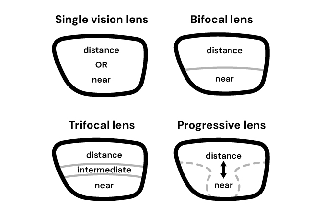 What’s the Difference Between Single-Vision and Progressive Lenses?