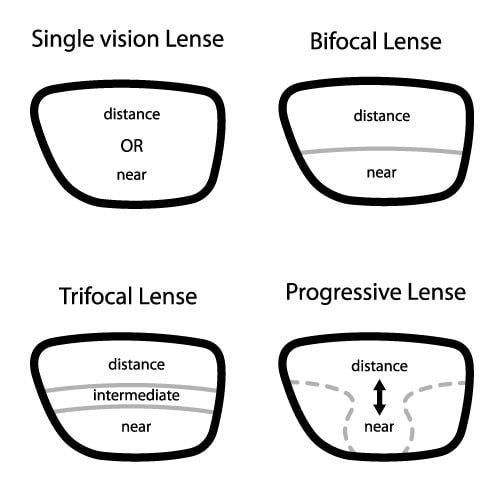 What’s the Difference Between Single-Vision and Progressive Lenses?