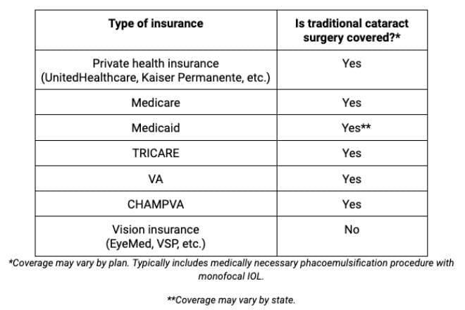 Does insurance cover cataract surgery?
