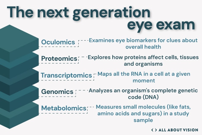 Omics-chart