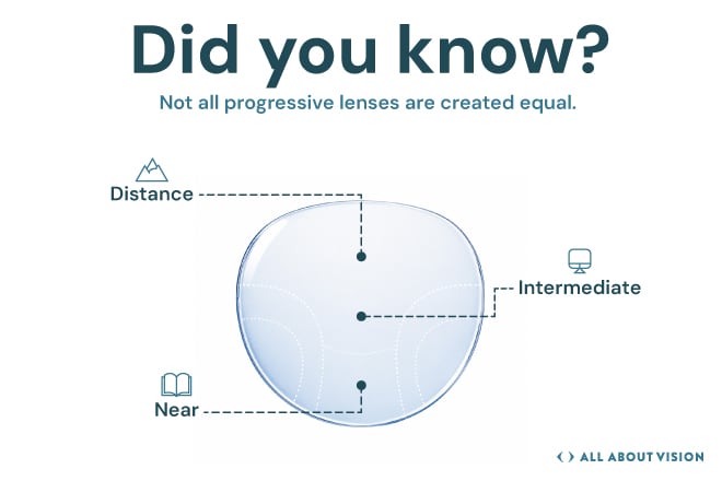 Not all progressive lenses are equal