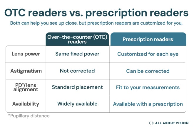 Choosing between OTC and prescription readers Comparison chart showing differences between OTC reading glasses and prescription readers for near vision correction