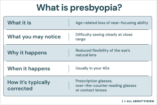 Presbyopia and reading glasses options Infographic explaining presbyopia and how prescription or over-the-counter reading glasses can help.