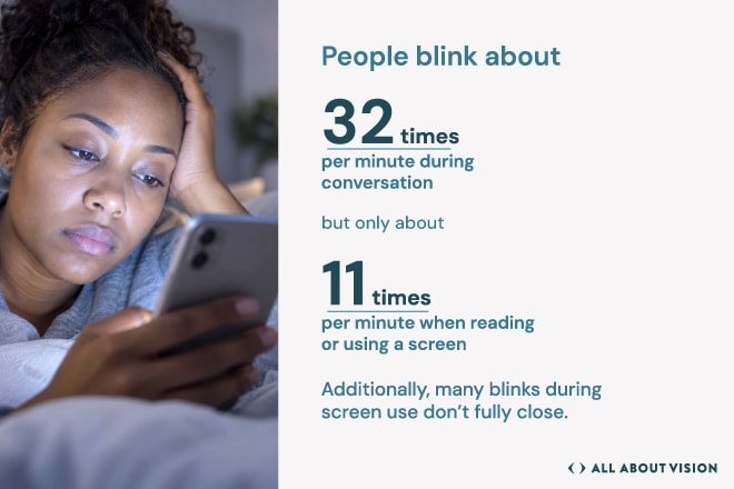 Why screen use may increase dry eye risk Person using a smartphone with blink rate statistics illustrating how screen time may contribute to dry eye disease.