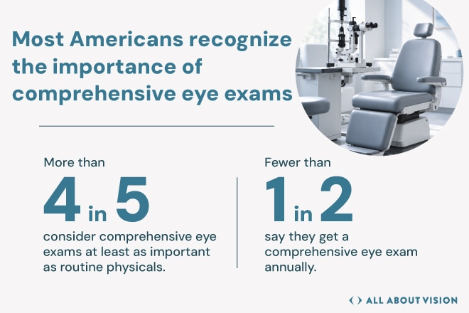 Importance of eye exams