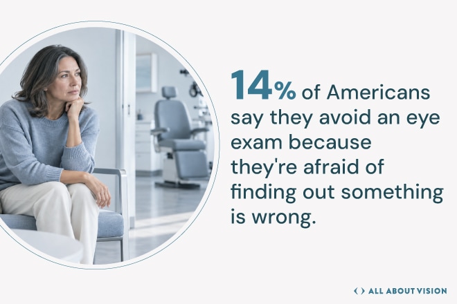 Some people avoid eye exams due to fear