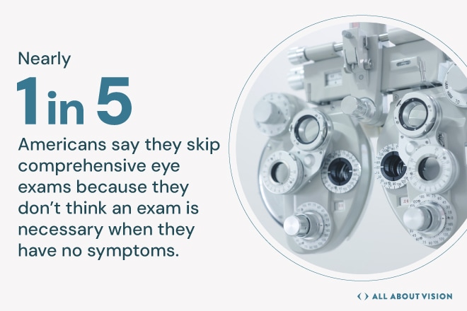 1 in 5 Americans skip eye exams