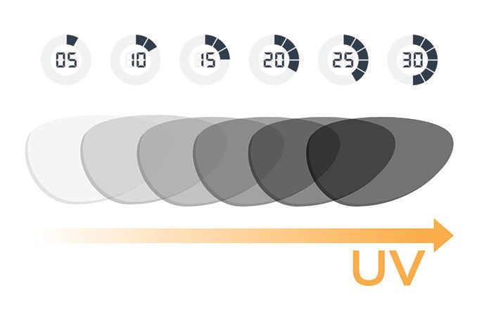 how long it takes for photochromic lenses to adjust in the sunlight