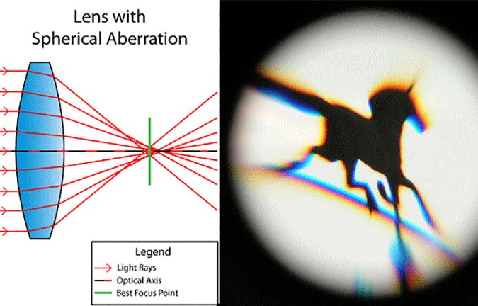 Spherical aberration: Causes, diagnosis and treatment