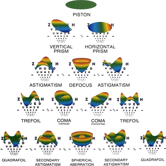 Higher-order aberrations