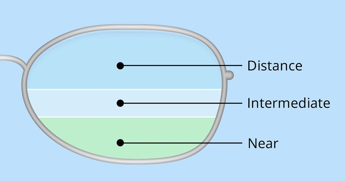 Bifocals and trifocals: Still good options in some cases