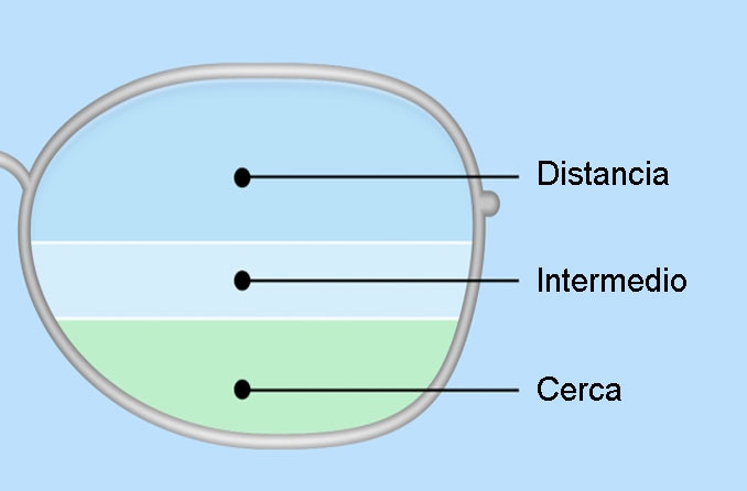 Lentes bifocales y trifocales para la visión después de los 40 años