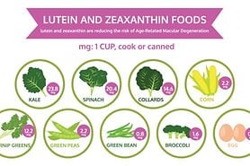 chart of lutein and zeaxanthin foods