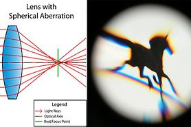 Spherical aberration: Causes, diagnosis and treatment Spherical aberration: Causes, diagnosis and treatment