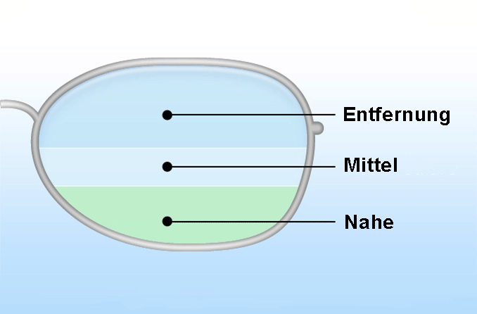 Bifokal- und Trifokalbrillen für das Sehen ab 40