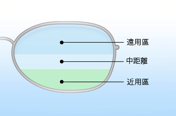 40 歲後視力用的雙焦和三焦眼鏡