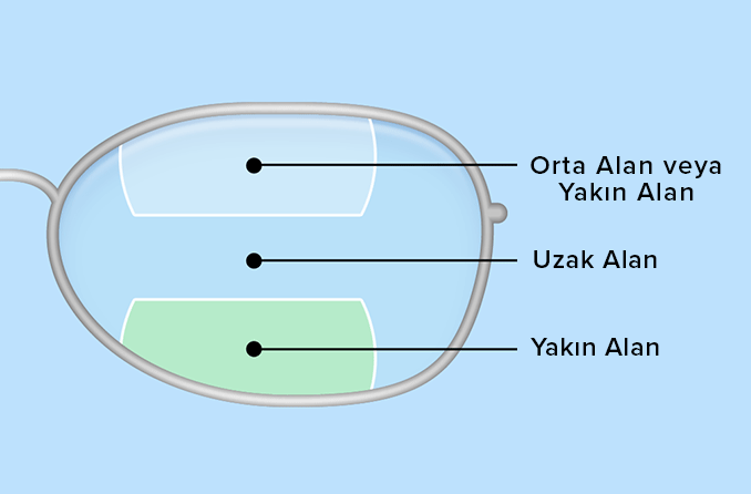 Bifokal camlar ve trifokal gözlük camları: Eksiksiz bir kılavuz