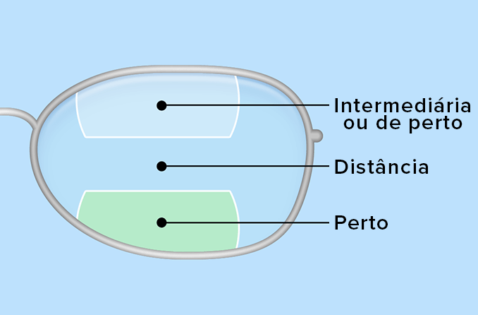 Lentes bifocais e trifocais: Um guia completo